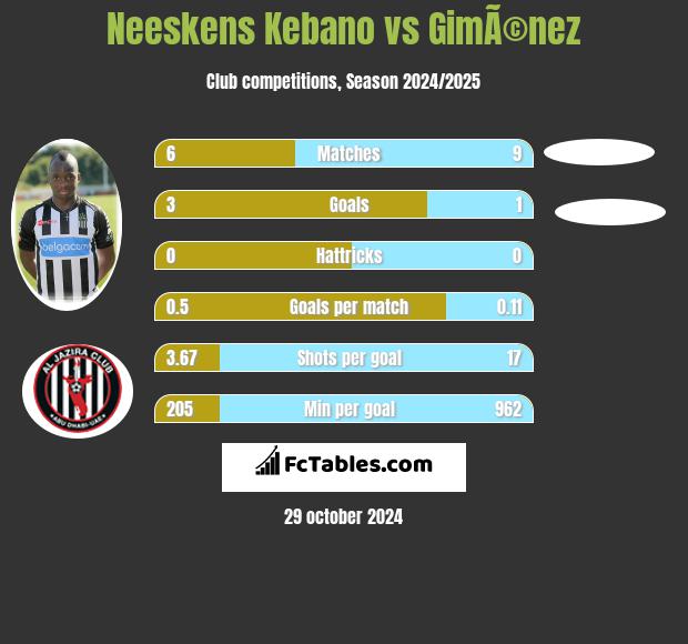 Neeskens Kebano vs GimÃ©nez h2h player stats