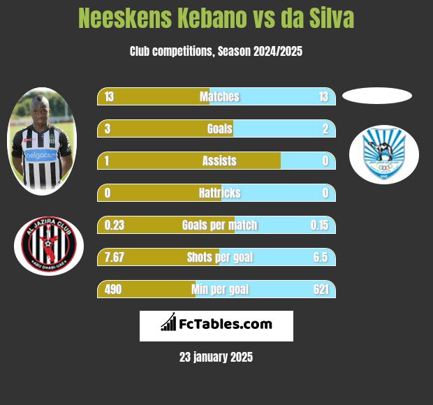 Neeskens Kebano vs da Silva h2h player stats