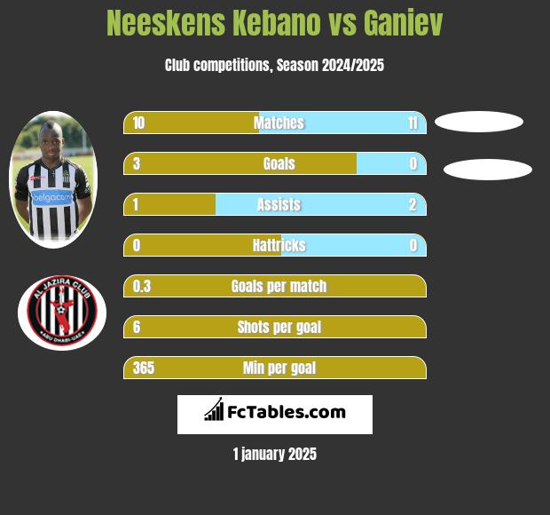 Neeskens Kebano vs Ganiev h2h player stats