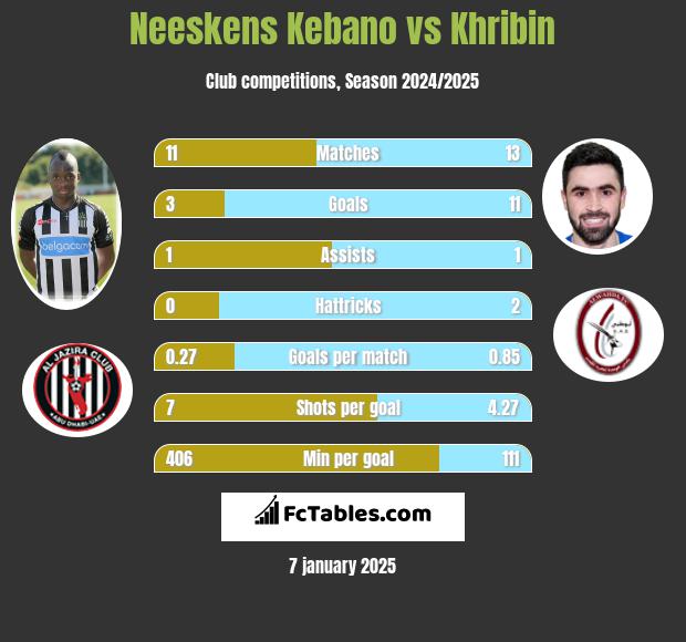 Neeskens Kebano vs Khribin h2h player stats