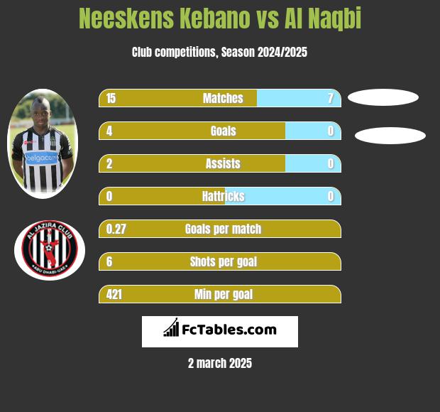 Neeskens Kebano vs Al Naqbi h2h player stats