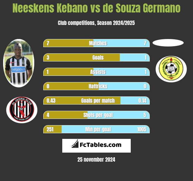 Neeskens Kebano vs de Souza Germano h2h player stats