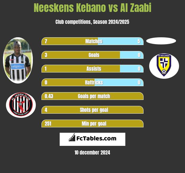 Neeskens Kebano vs Al Zaabi h2h player stats