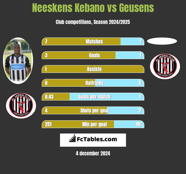 Neeskens Kebano vs Geusens h2h player stats