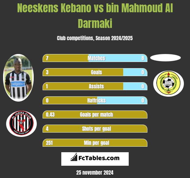 Neeskens Kebano vs bin Mahmoud Al Darmaki h2h player stats