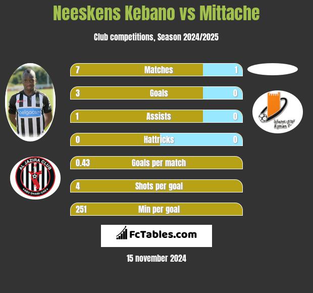 Neeskens Kebano vs Mittache h2h player stats