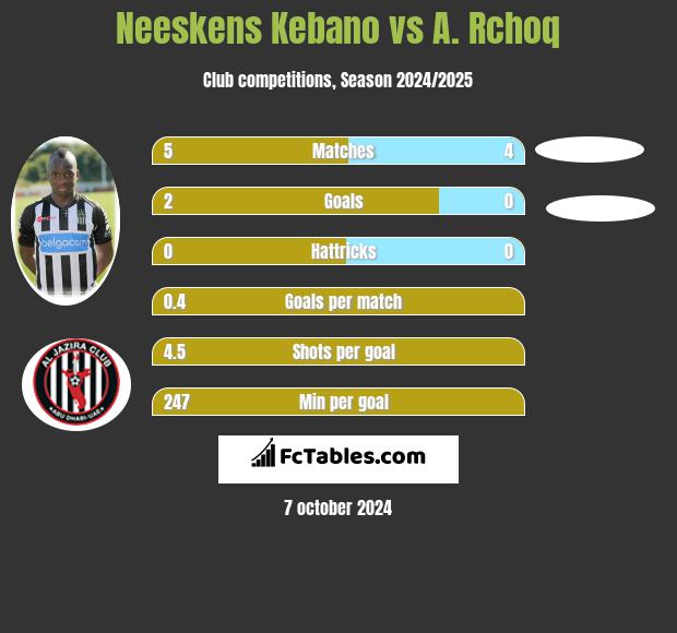 Neeskens Kebano vs A. Rchoq h2h player stats