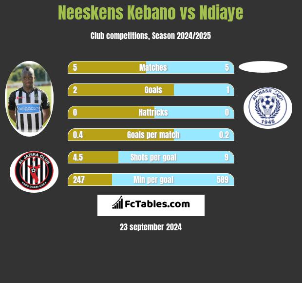 Neeskens Kebano vs Ndiaye h2h player stats