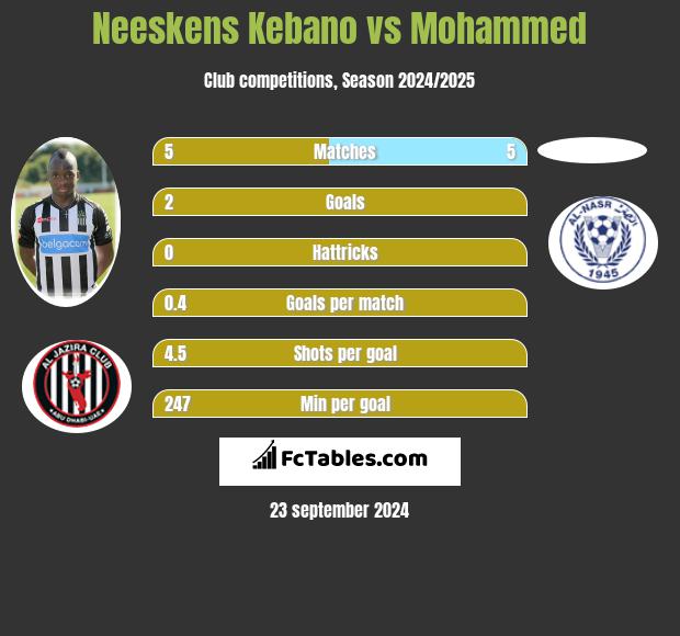 Neeskens Kebano vs Mohammed h2h player stats