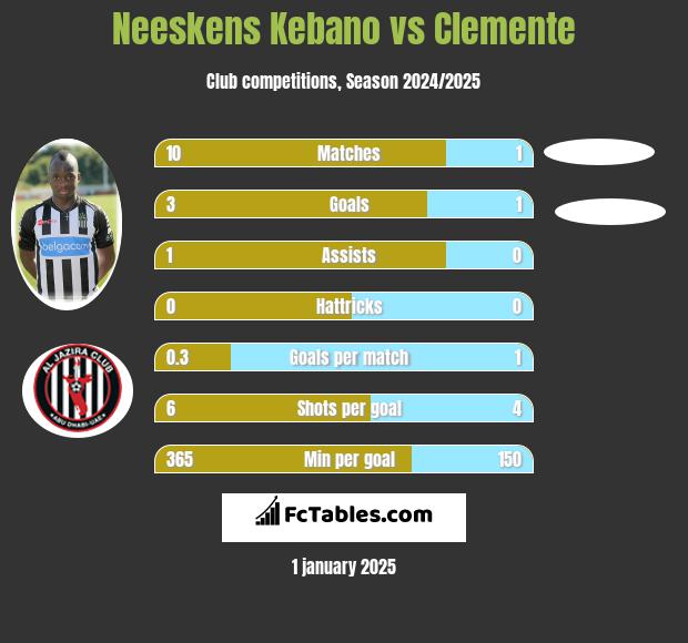 Neeskens Kebano vs Clemente h2h player stats