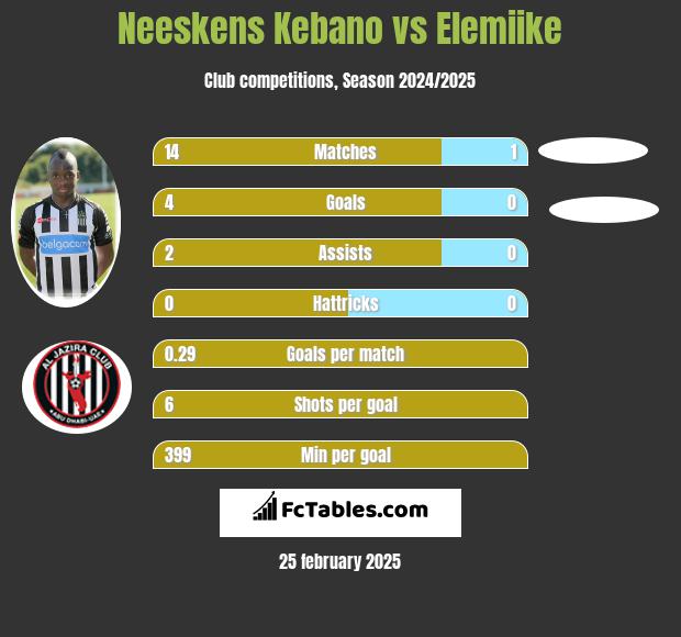 Neeskens Kebano vs Elemiike h2h player stats