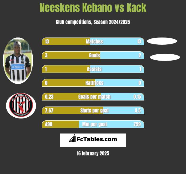 Neeskens Kebano vs Kack h2h player stats