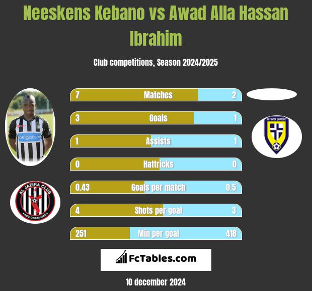 Neeskens Kebano vs Awad Alla Hassan Ibrahim h2h player stats