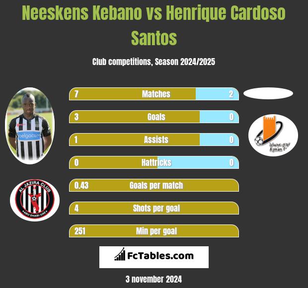 Neeskens Kebano vs Henrique Cardoso Santos h2h player stats