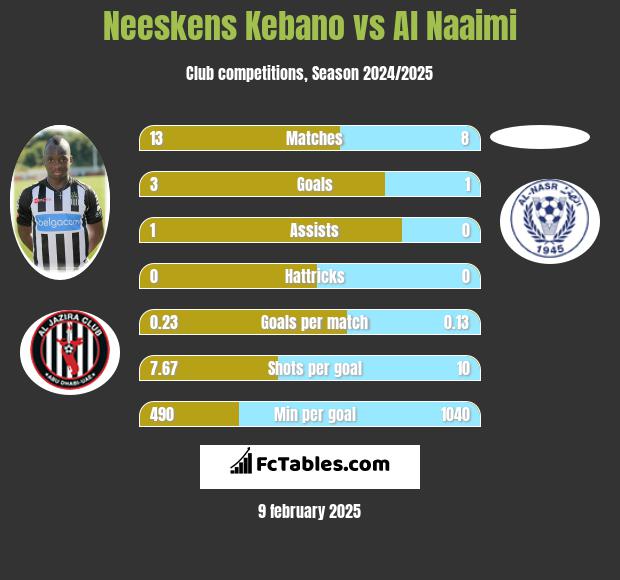 Neeskens Kebano vs Al Naaimi h2h player stats