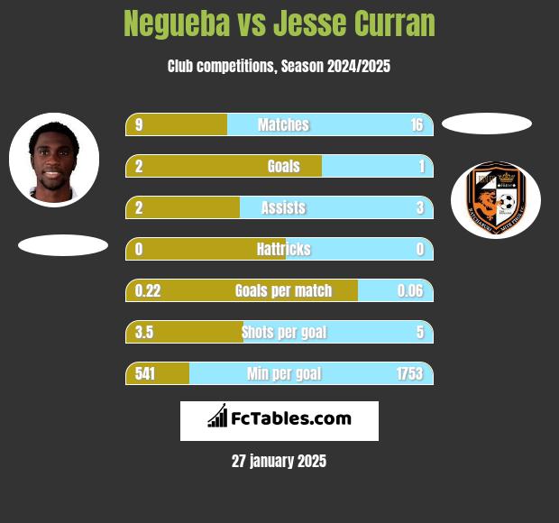 Negueba vs Jesse Curran h2h player stats