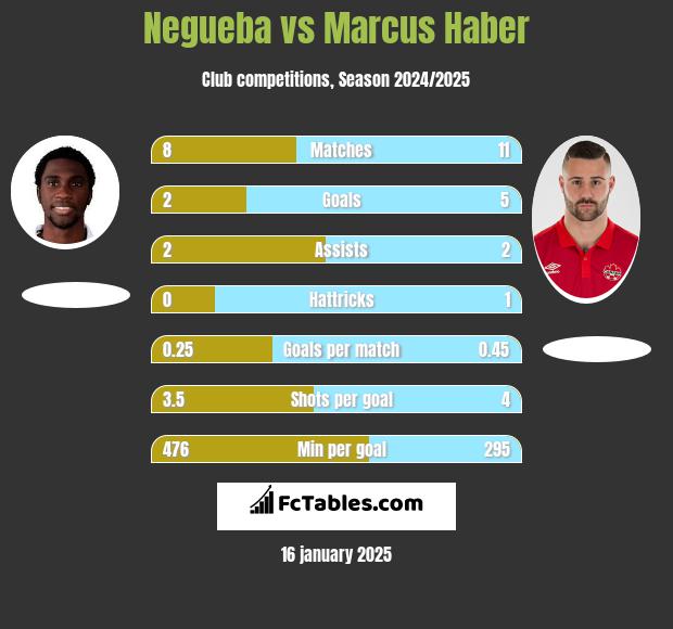 Negueba vs Marcus Haber h2h player stats