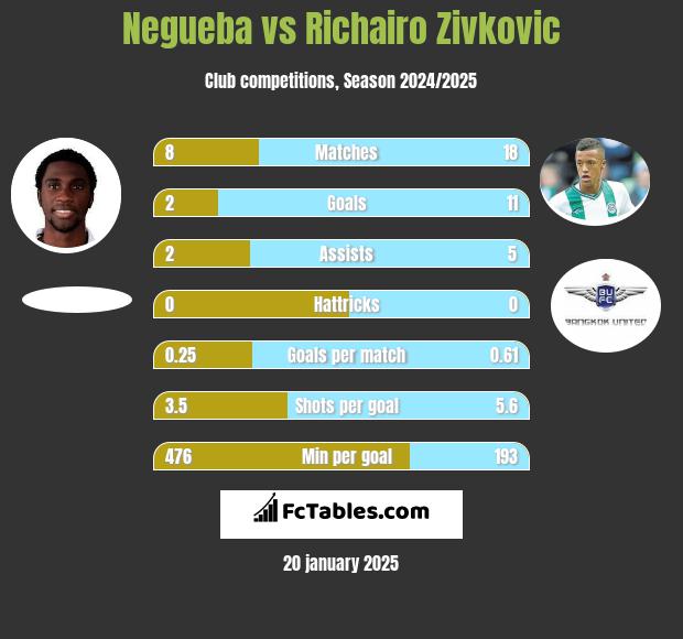 Negueba vs Richairo Zivković h2h player stats