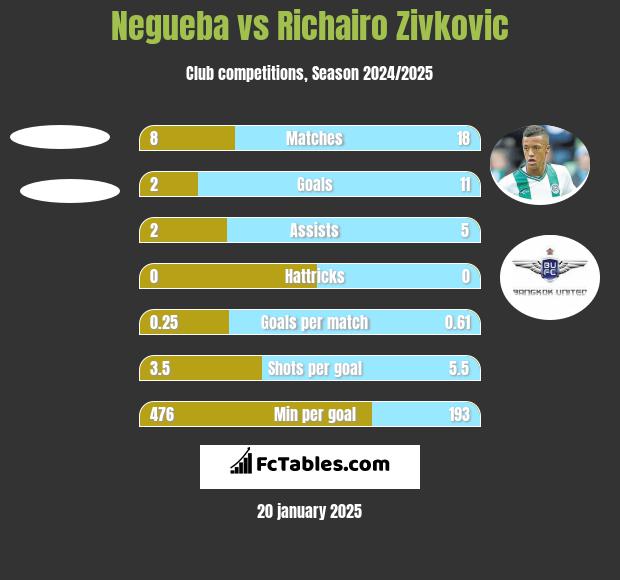 Negueba vs Richairo Zivkovic h2h player stats