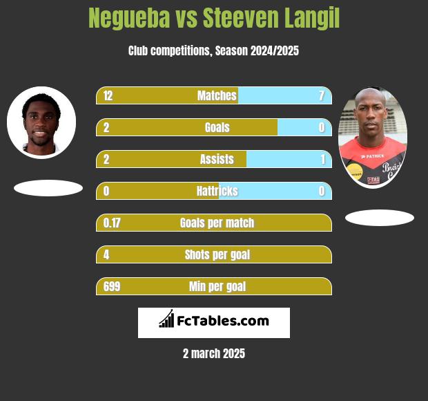 Negueba vs Steeven Langil h2h player stats