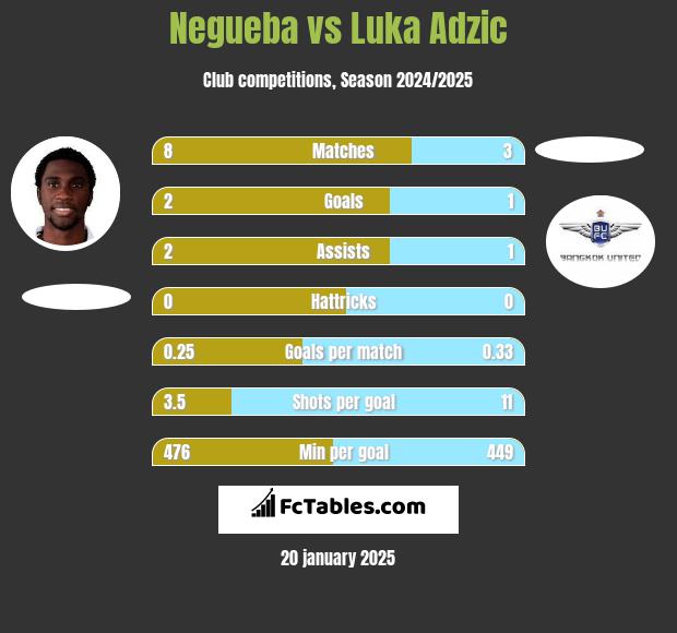 Negueba vs Luka Adzic h2h player stats