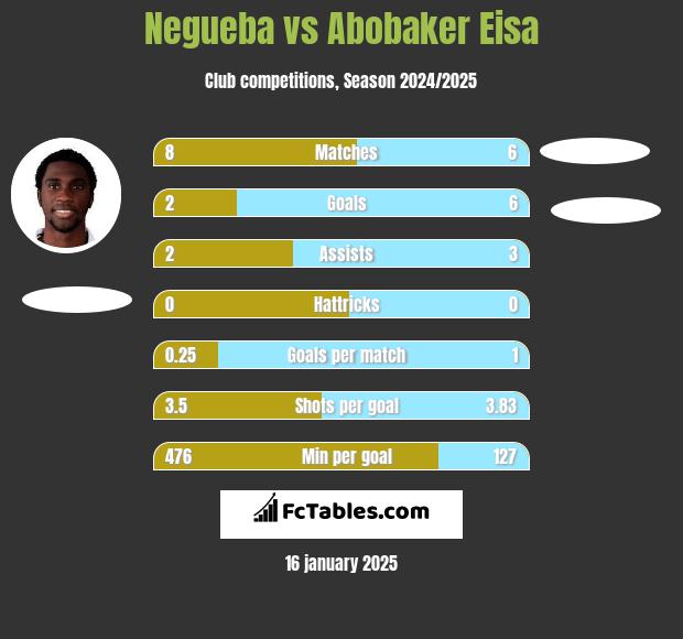 Negueba vs Abobaker Eisa h2h player stats