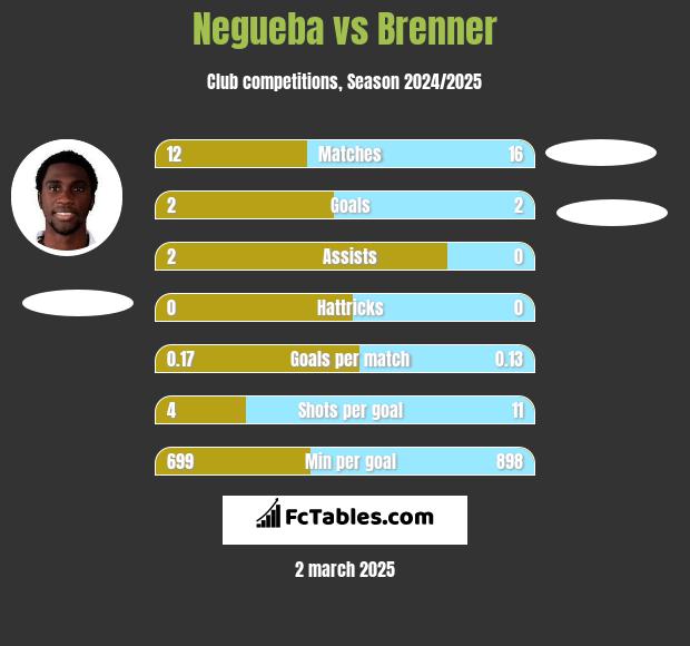 Negueba vs Brenner h2h player stats