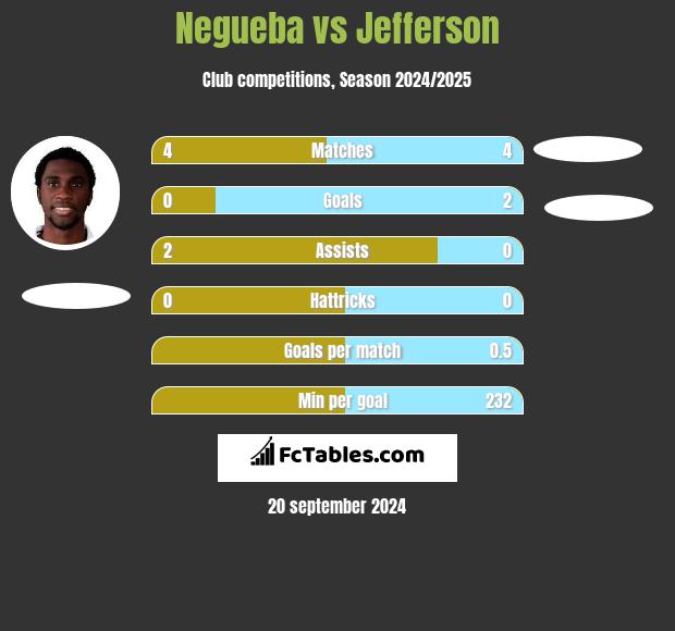 Negueba vs Jefferson h2h player stats