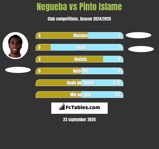 Negueba vs Pinto Islame h2h player stats