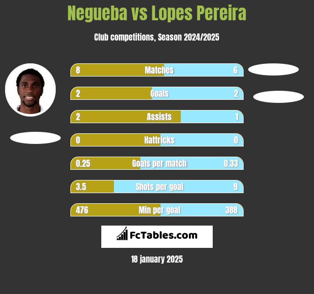 Negueba vs Lopes Pereira h2h player stats