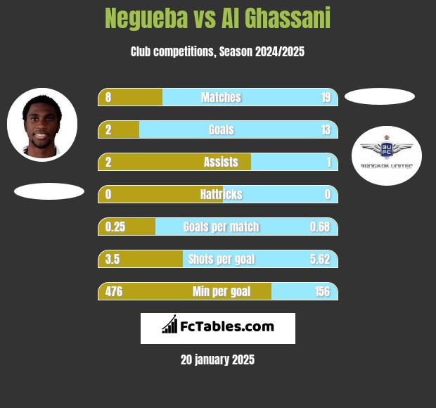 Negueba vs Al Ghassani h2h player stats