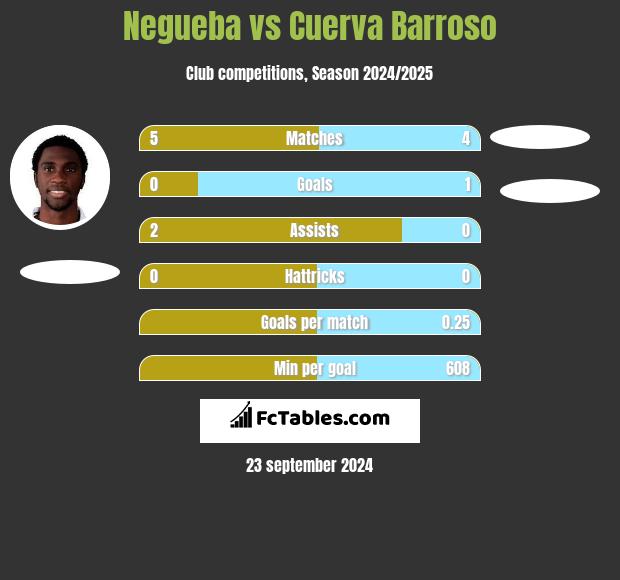 Negueba vs Cuerva Barroso h2h player stats