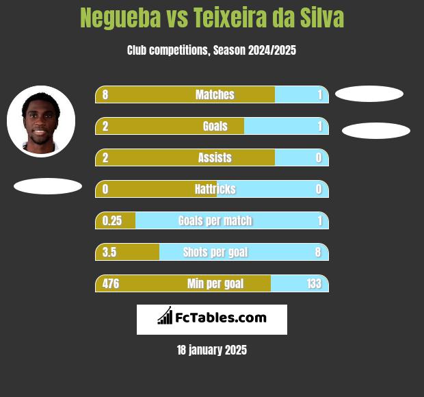 Negueba vs Teixeira da Silva h2h player stats