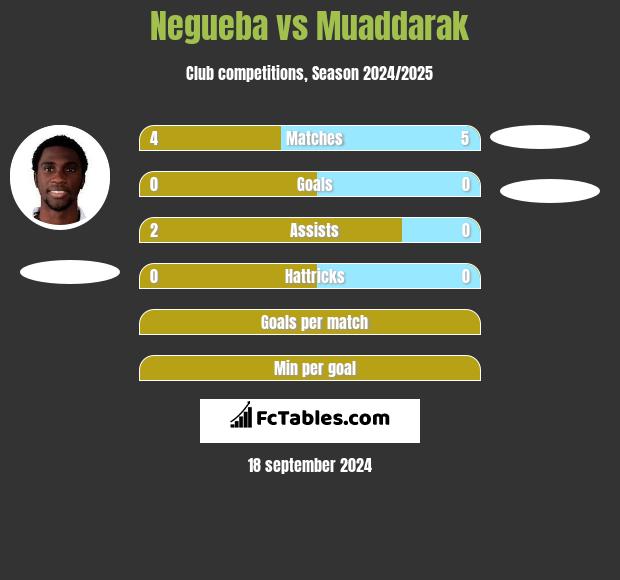 Negueba vs Muaddarak h2h player stats