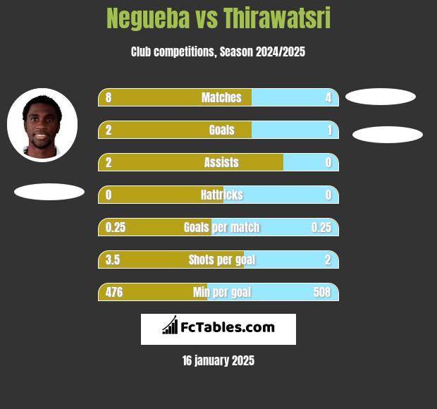 Negueba vs Thirawatsri h2h player stats