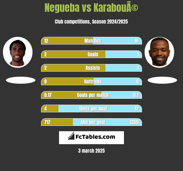 Negueba vs KarabouÃ© h2h player stats