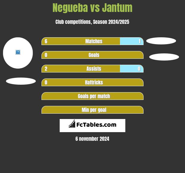 Negueba vs Jantum h2h player stats