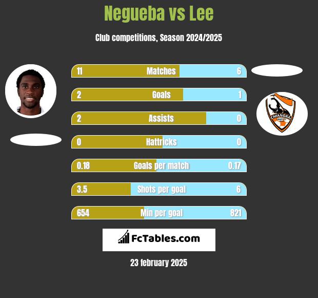 Negueba vs Lee h2h player stats