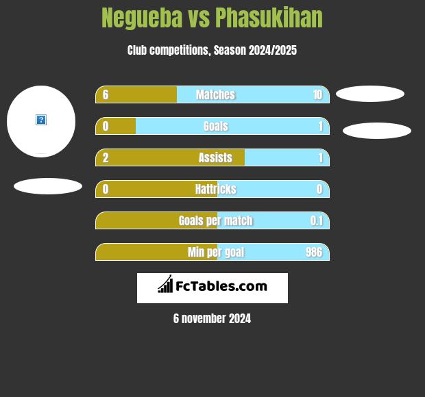 Negueba vs Phasukihan h2h player stats