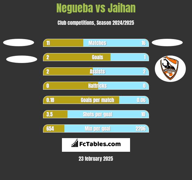 Negueba vs Jaihan h2h player stats