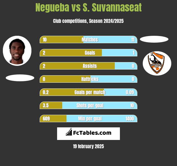 Negueba vs S. Suvannaseat h2h player stats