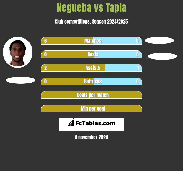 Negueba vs Tapla h2h player stats