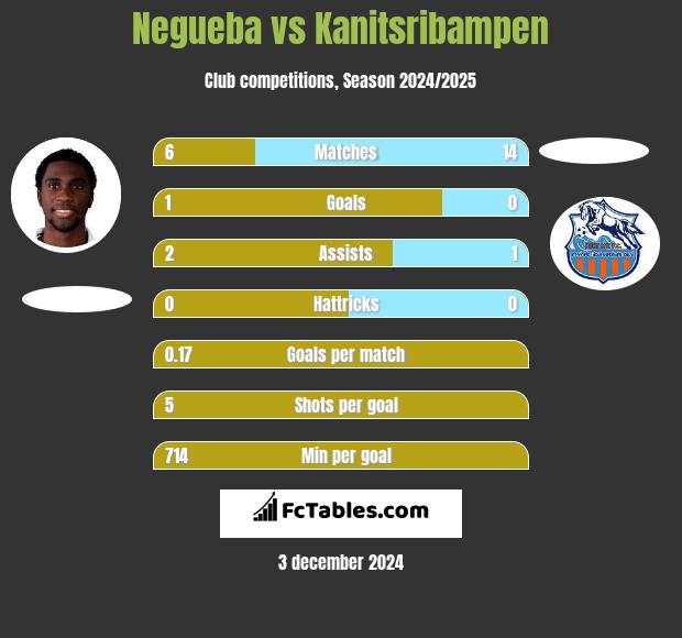 Negueba vs Kanitsribampen h2h player stats