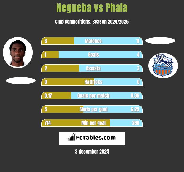 Negueba vs Phala h2h player stats