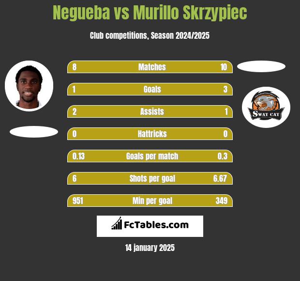 Negueba vs Murillo Skrzypiec h2h player stats