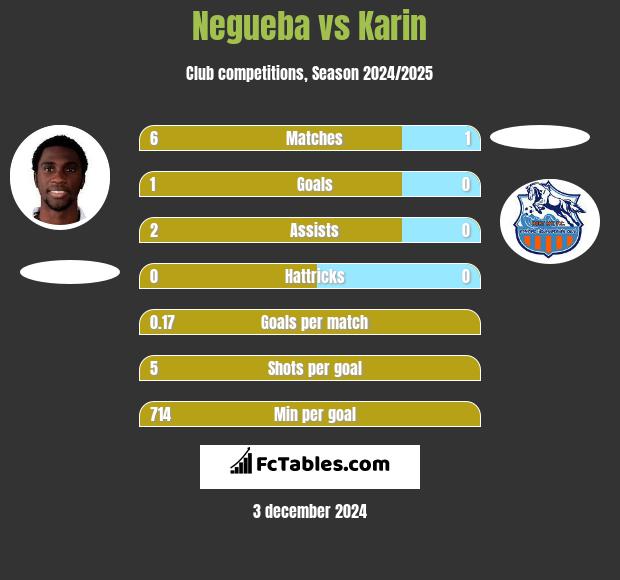 Negueba vs Karin h2h player stats