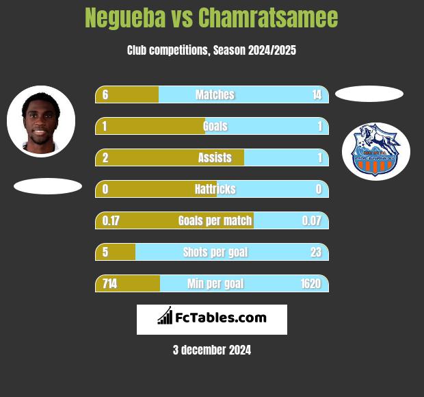 Negueba vs Chamratsamee h2h player stats