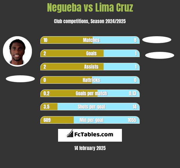 Negueba vs Lima Cruz h2h player stats