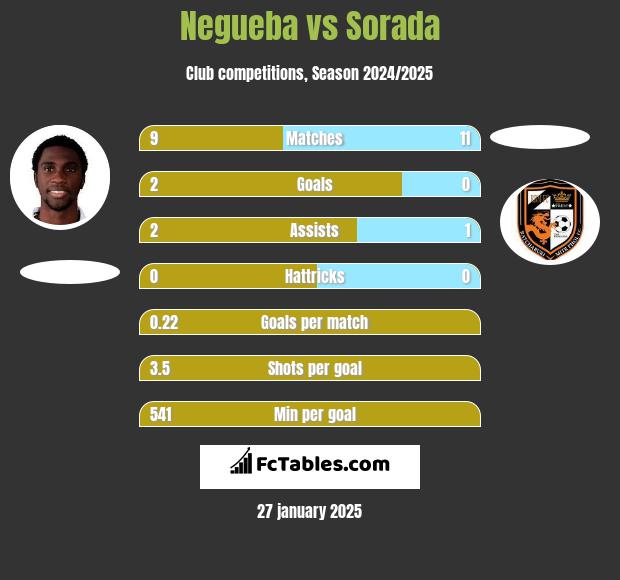 Negueba vs Sorada h2h player stats