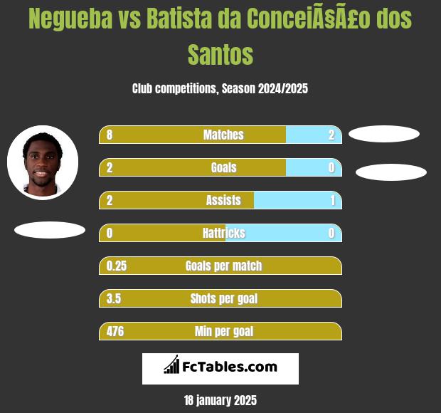 Negueba vs Batista da ConceiÃ§Ã£o dos Santos h2h player stats